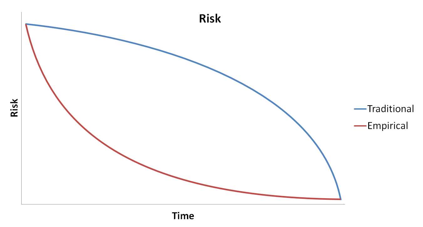 Risk