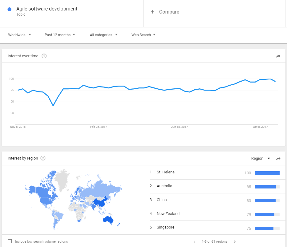 Google Trends: Agile