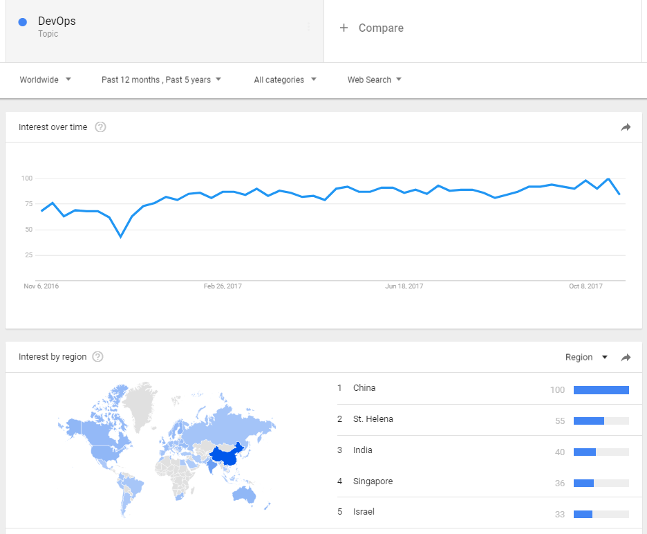Google Trends: DevOps