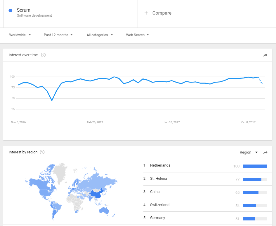 Google Trends: Scrum